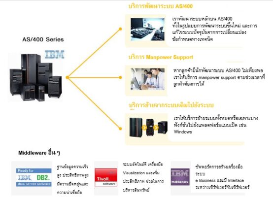 บริการเกี่ยวกับระบบ AS/400 - iCONEXT CO., LTD.