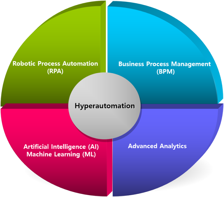 What is Hyperautomation?Why is it an interesting technology trend ...