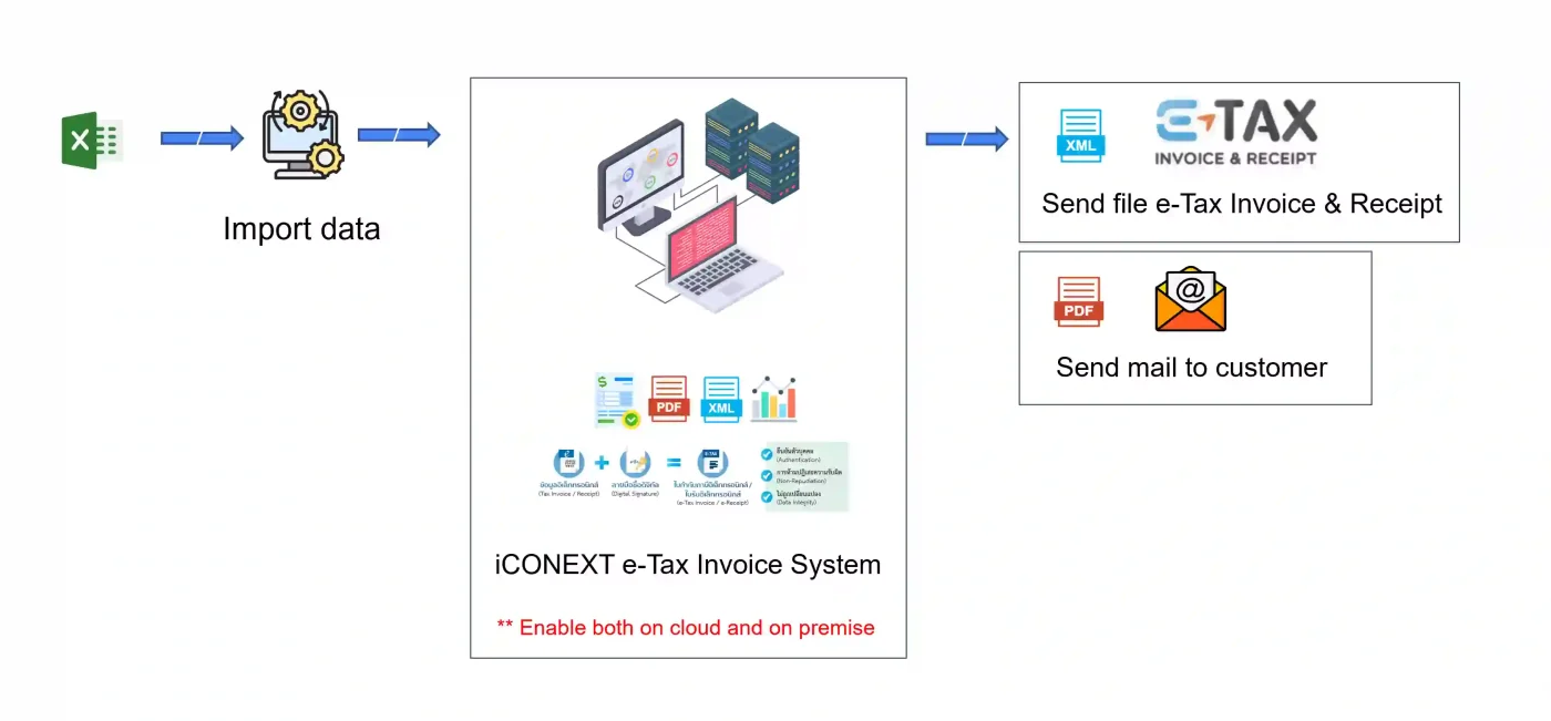 iCONEXT e-Tax Invoice System