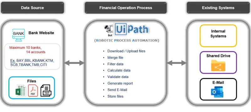 RPA ช่วยตรวจสอบธุรกรรมการชำระเงิน