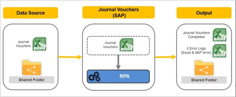 会計ソフトへの仕訳情報の転記作業を自動化
