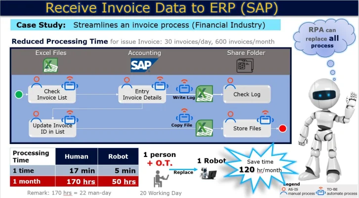 RPA ช่วยบันทึกข้อมูลใบแจ้งหนี้ในระบบ
