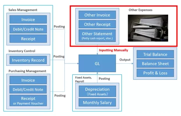 ใบแจ้งหนี้และใบเสร็จรับเงินที่ได้รับจากภายนอกบริษัทมักจะเป็นกระดาษและทำให้อยู่ในรูปแบบข้อมูลเดียวกันได้ยาก