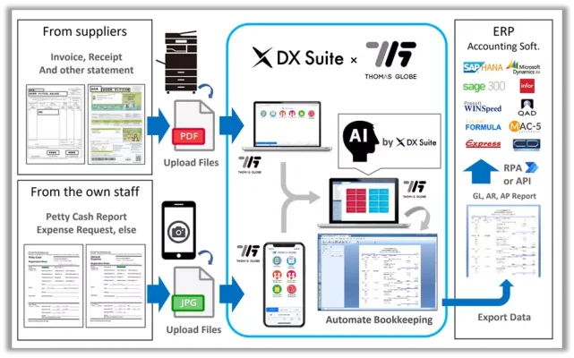 ภาพรวมของระบบ DXSuite x Thomas Globe