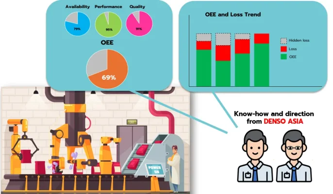 OEEとロスの発見、及びデンソーアジアの専門家による改善のご提案