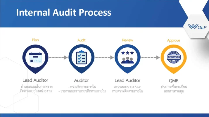 รูปแสดงขั้นตอนของฟังก์ชันตรวจสอบภายใน