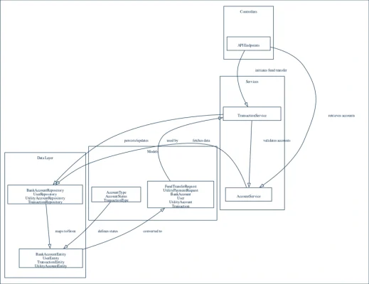 Diagram created by Code Wiki