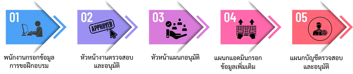 การขออนุมัติตาม workflow