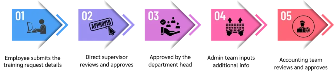 Workflow-based approval request