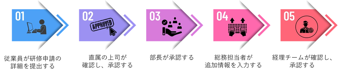 ワークフローに基づく承認申請