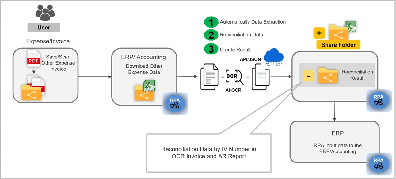 Invoice Reconciliation
