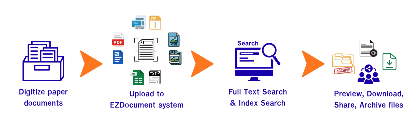 Document management flow
